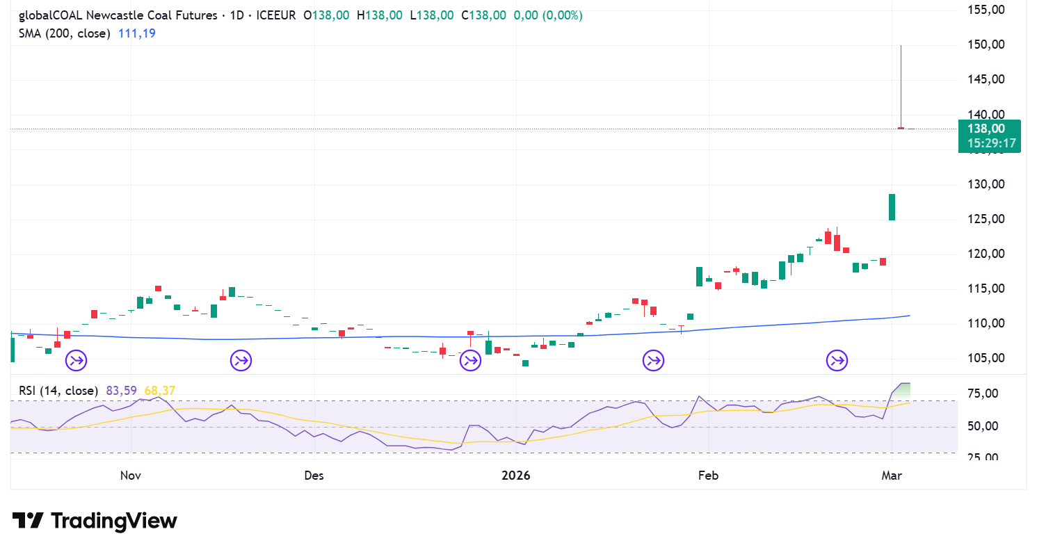 Batu Bara ICE Newcastle