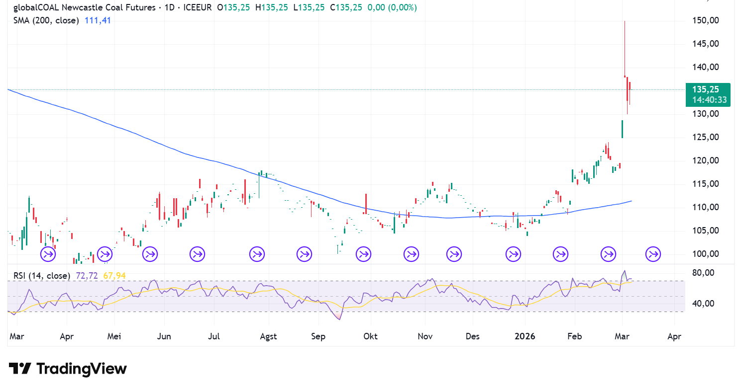 Batu Bara ICE Newcastle