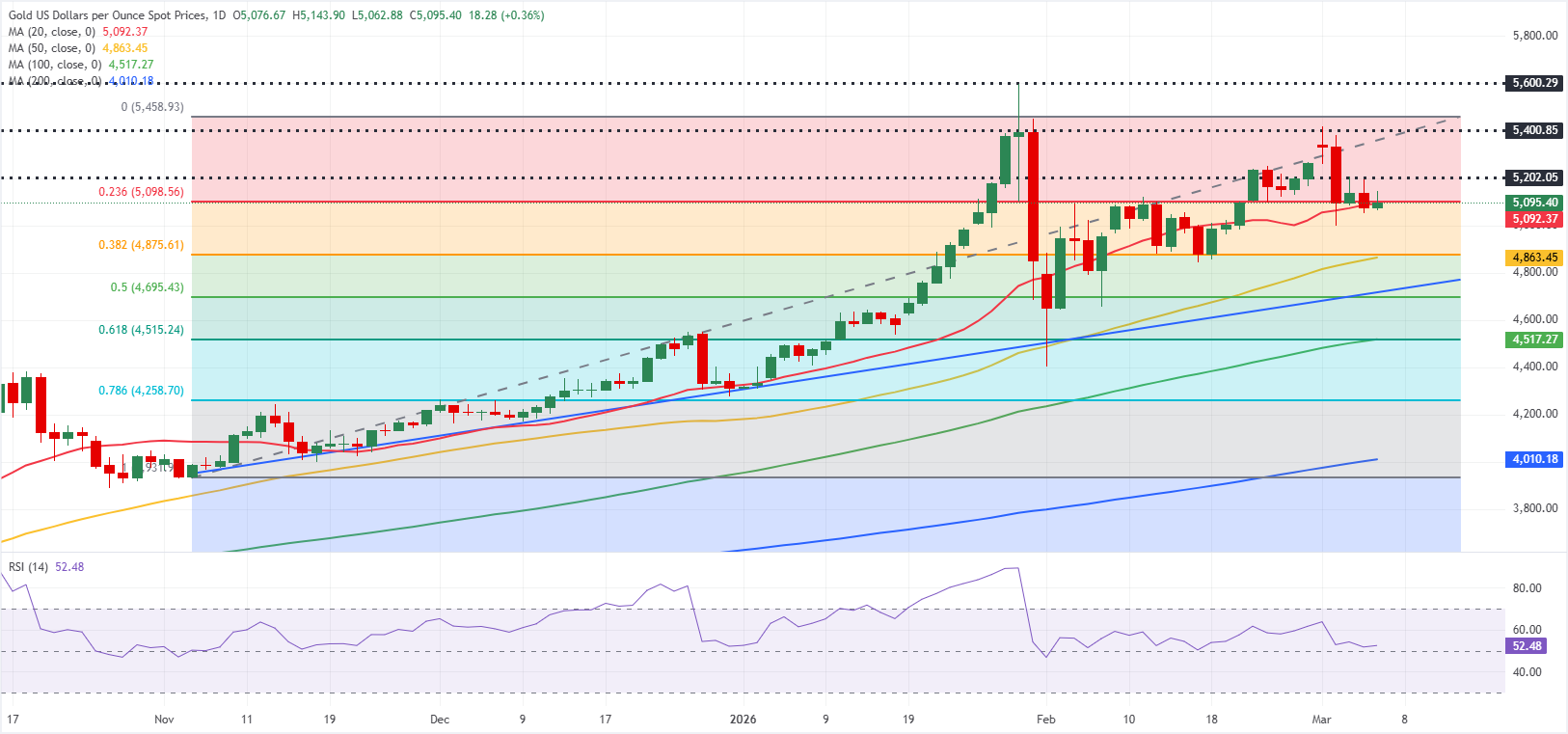 Biểu đồ hàng ngày của vàng