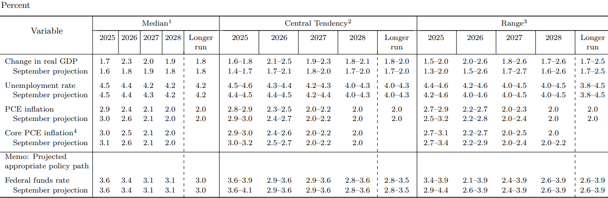 來源：federalreserve.gov