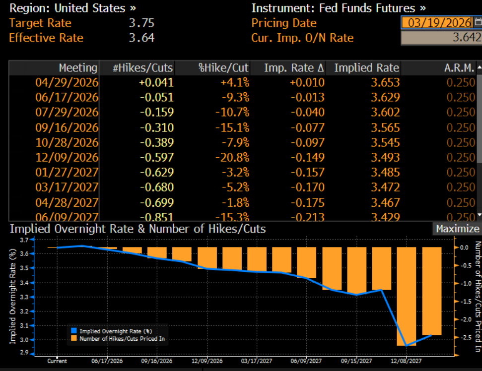 Chart 1: US Federal Funds Interest rate probabilities