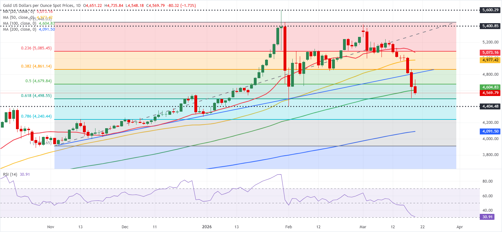 Biểu đồ hàng ngày của vàng