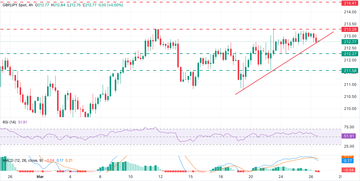 GBP/JPY Chart Analysis