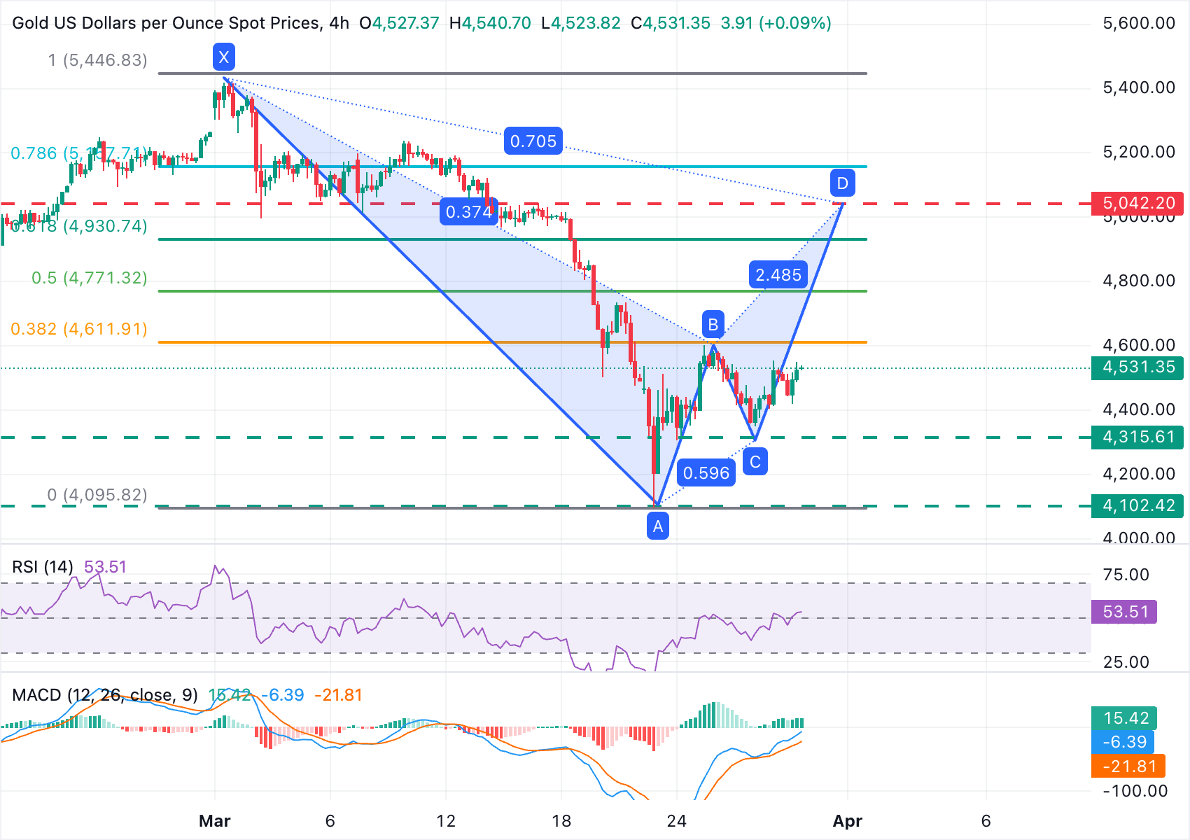 XAU/USD Chart Analysis