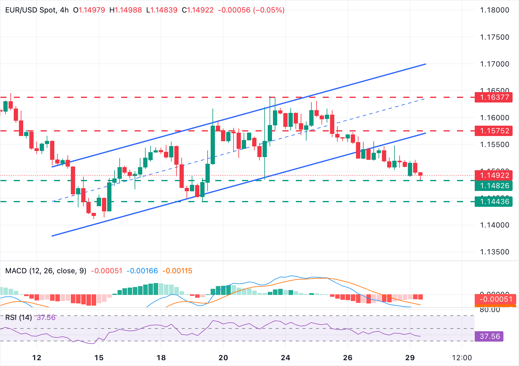 EUR/USD Chart Analysis