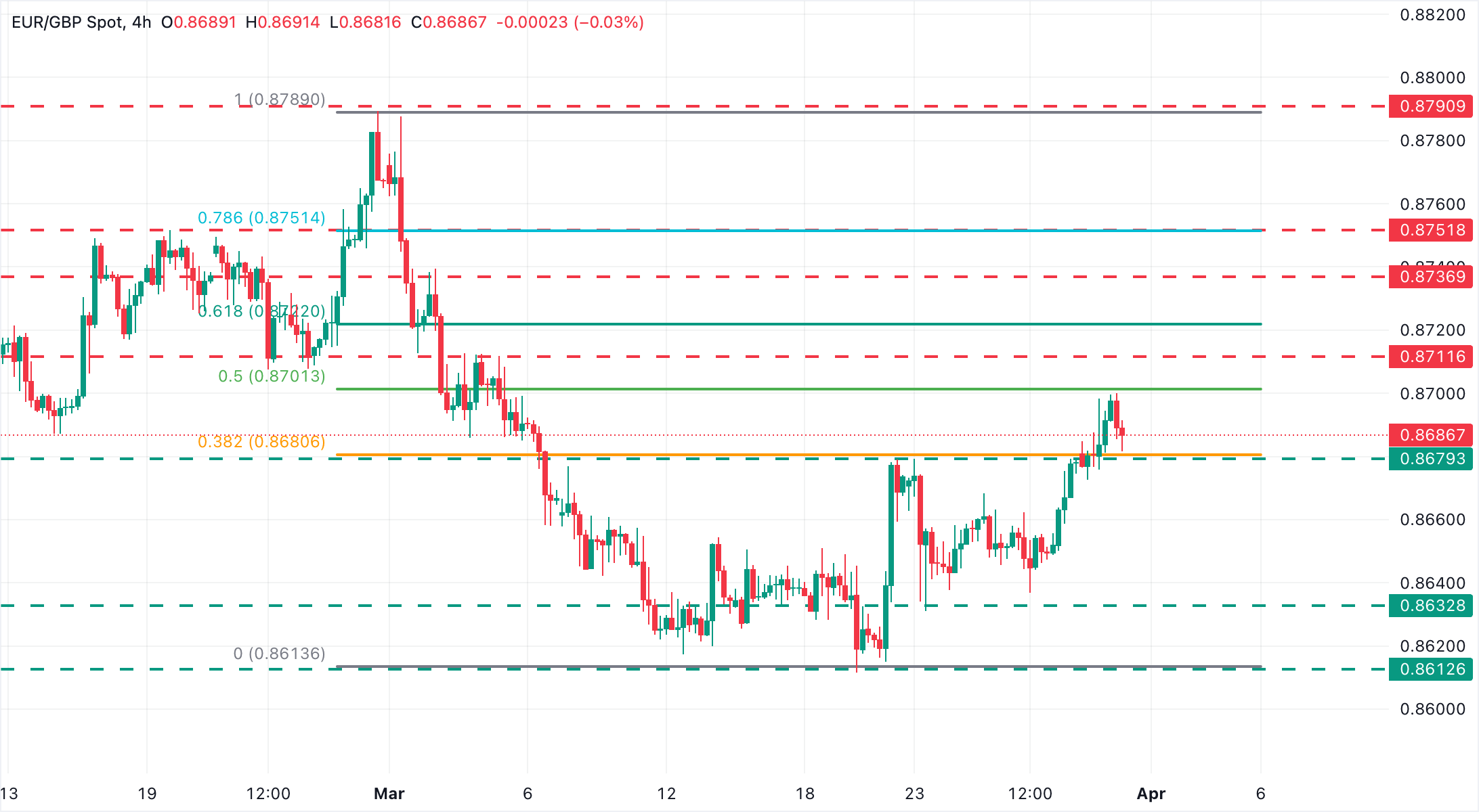 Phân tích Biểu đồ EUR/GBP