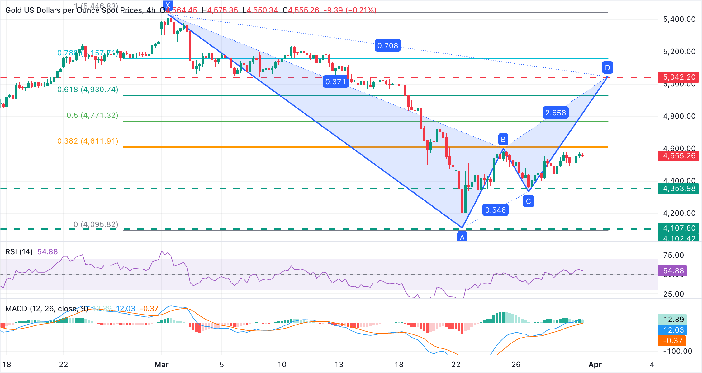 XAU/USD Chart Analysis