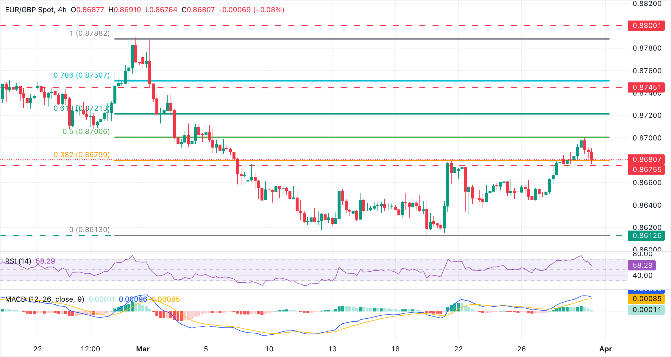 EUR/GBP Chart Analysis