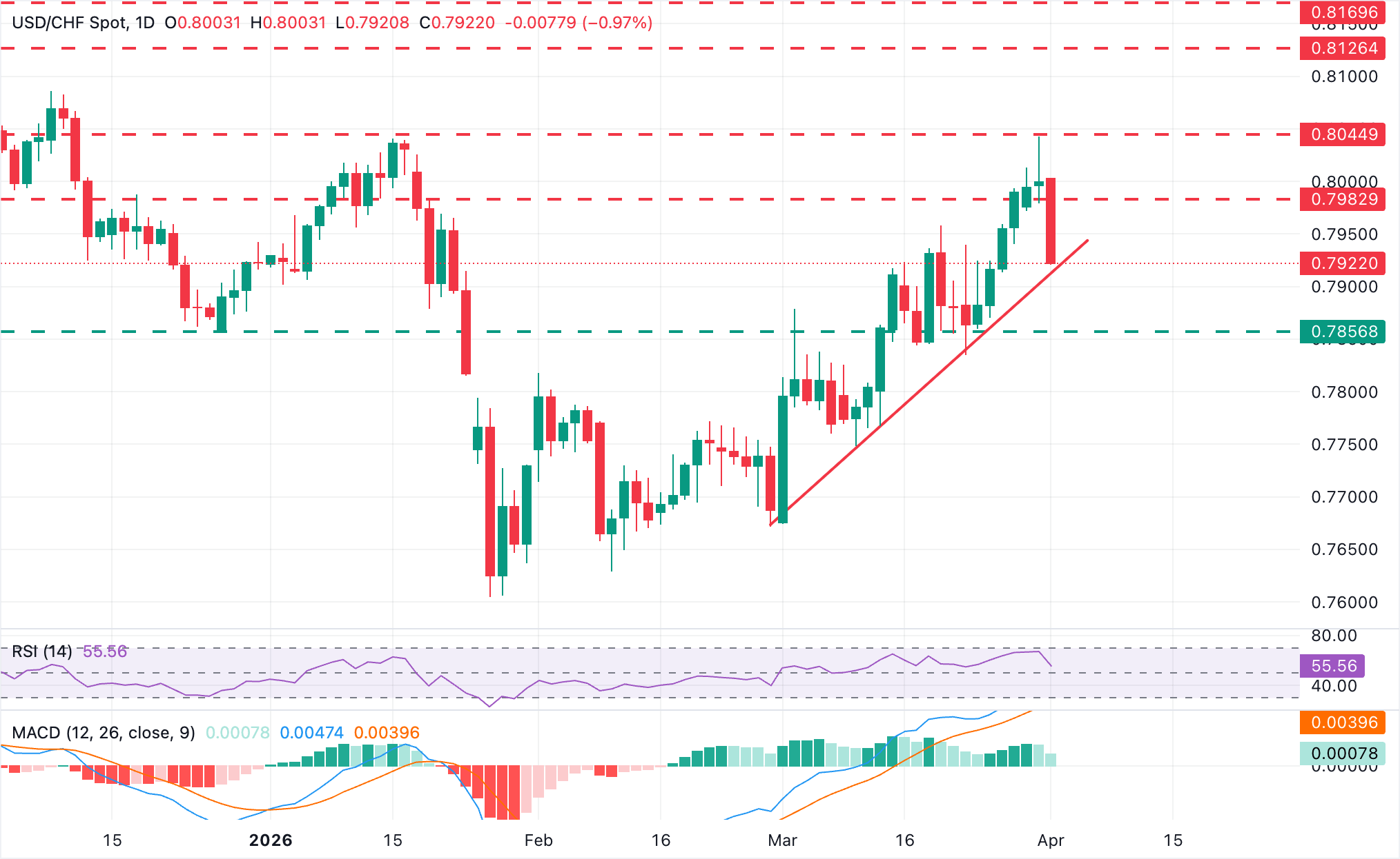 美元/瑞郎圖表分析