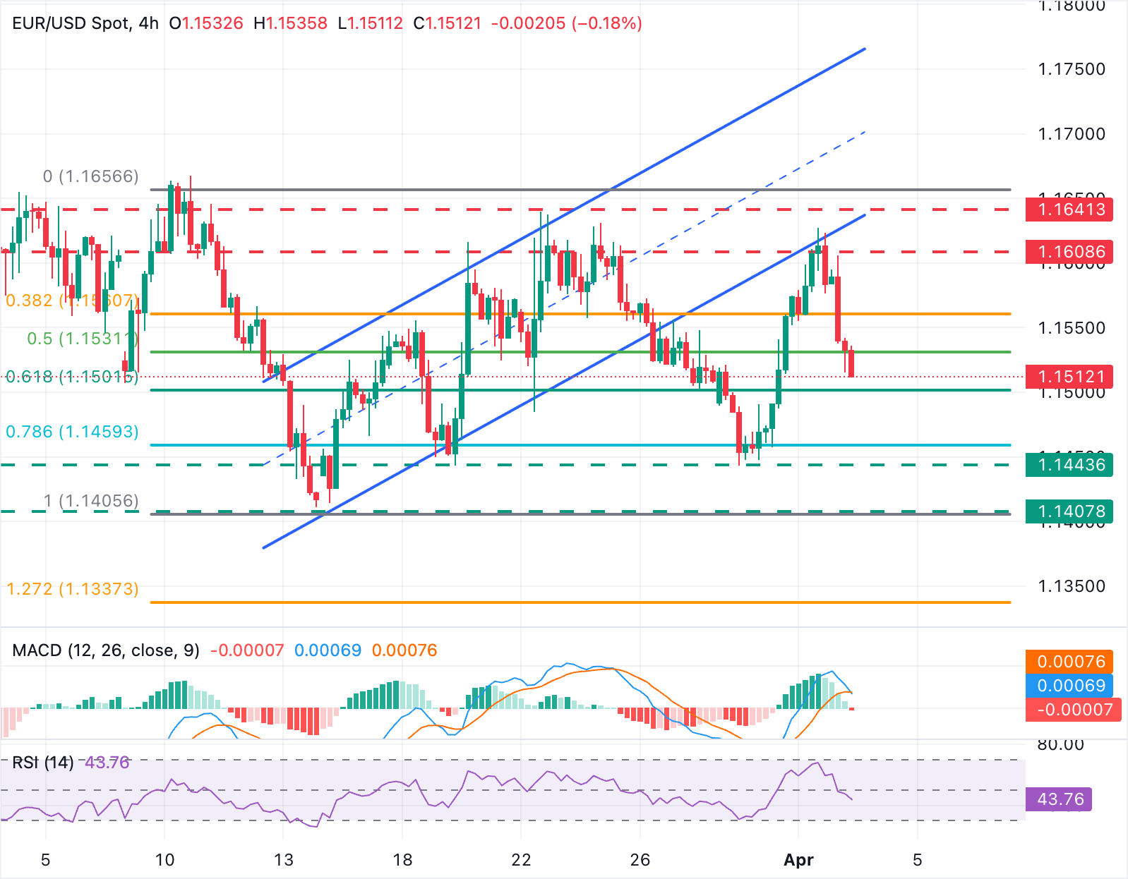 Phân tích biểu đồ EUR/USD
