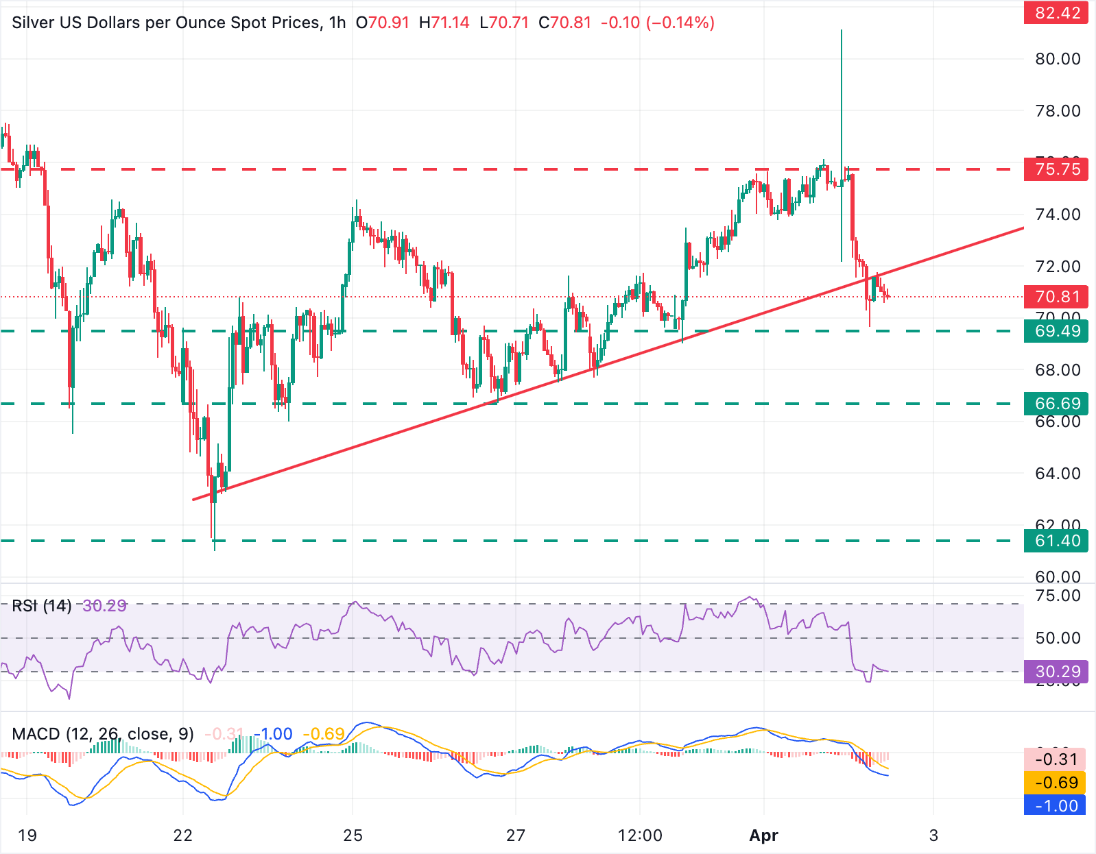 XAG/USD Chart Analysis