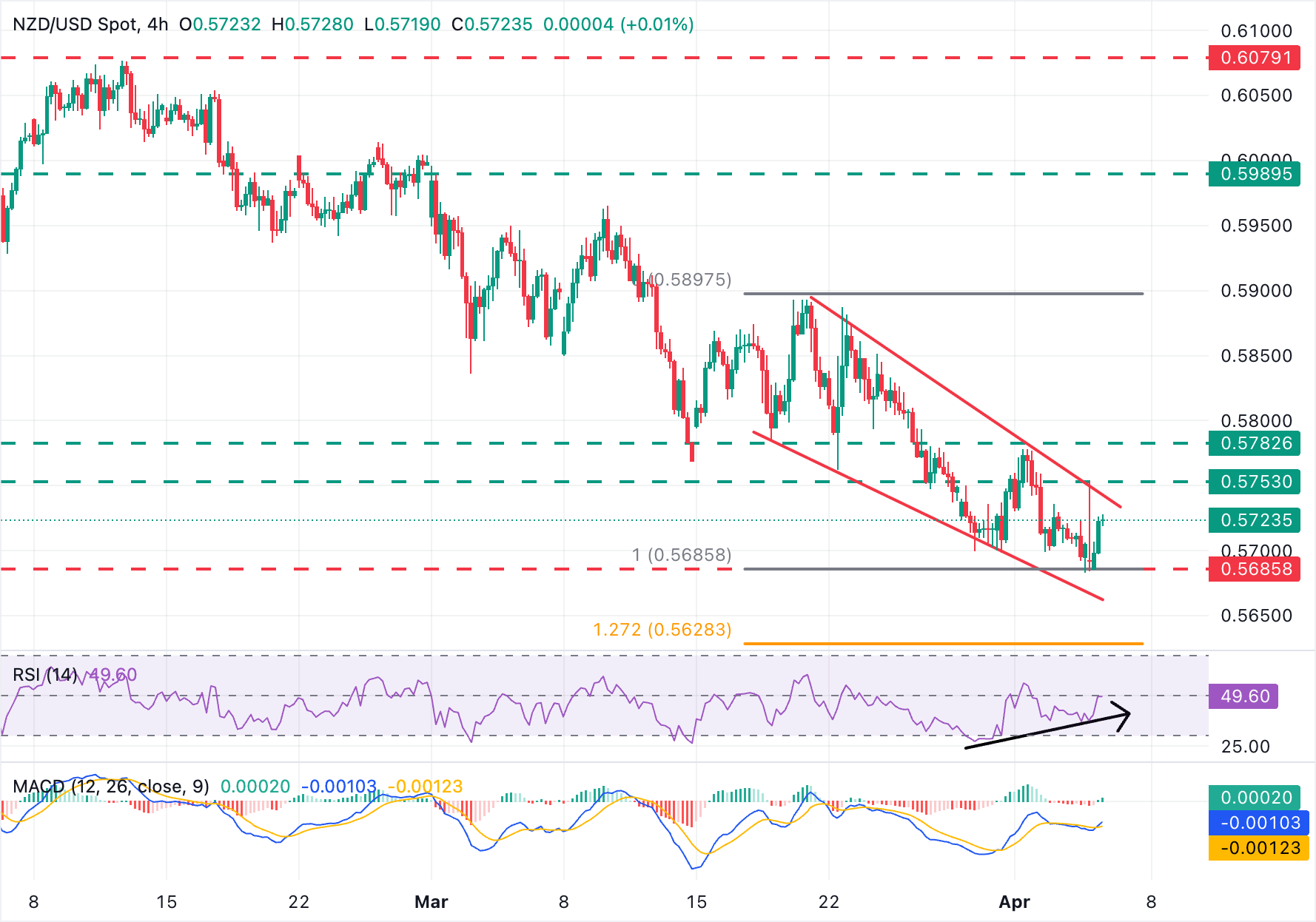 NZD/USD Chart Analysis