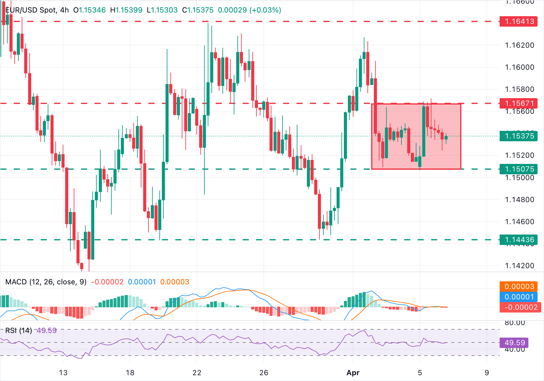 EUR/USD Chart Analysis