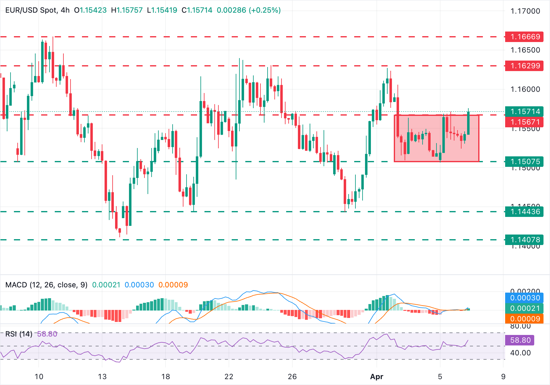 EUR/USD Chart Analysis