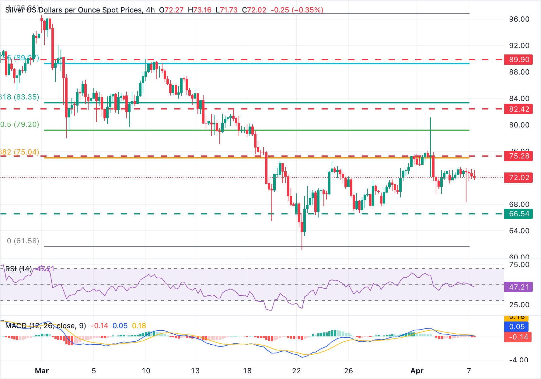 XAG/USD 圖表分析