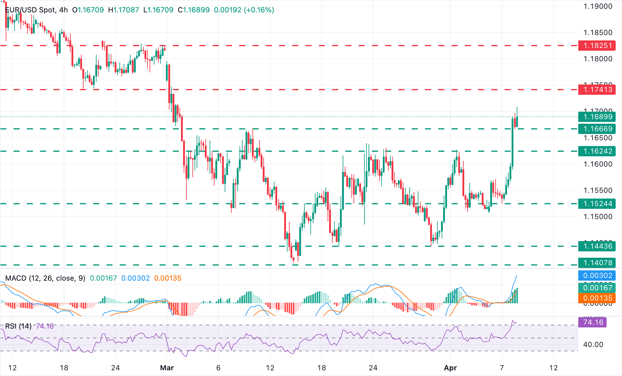 EUR/USD Chart Analysis