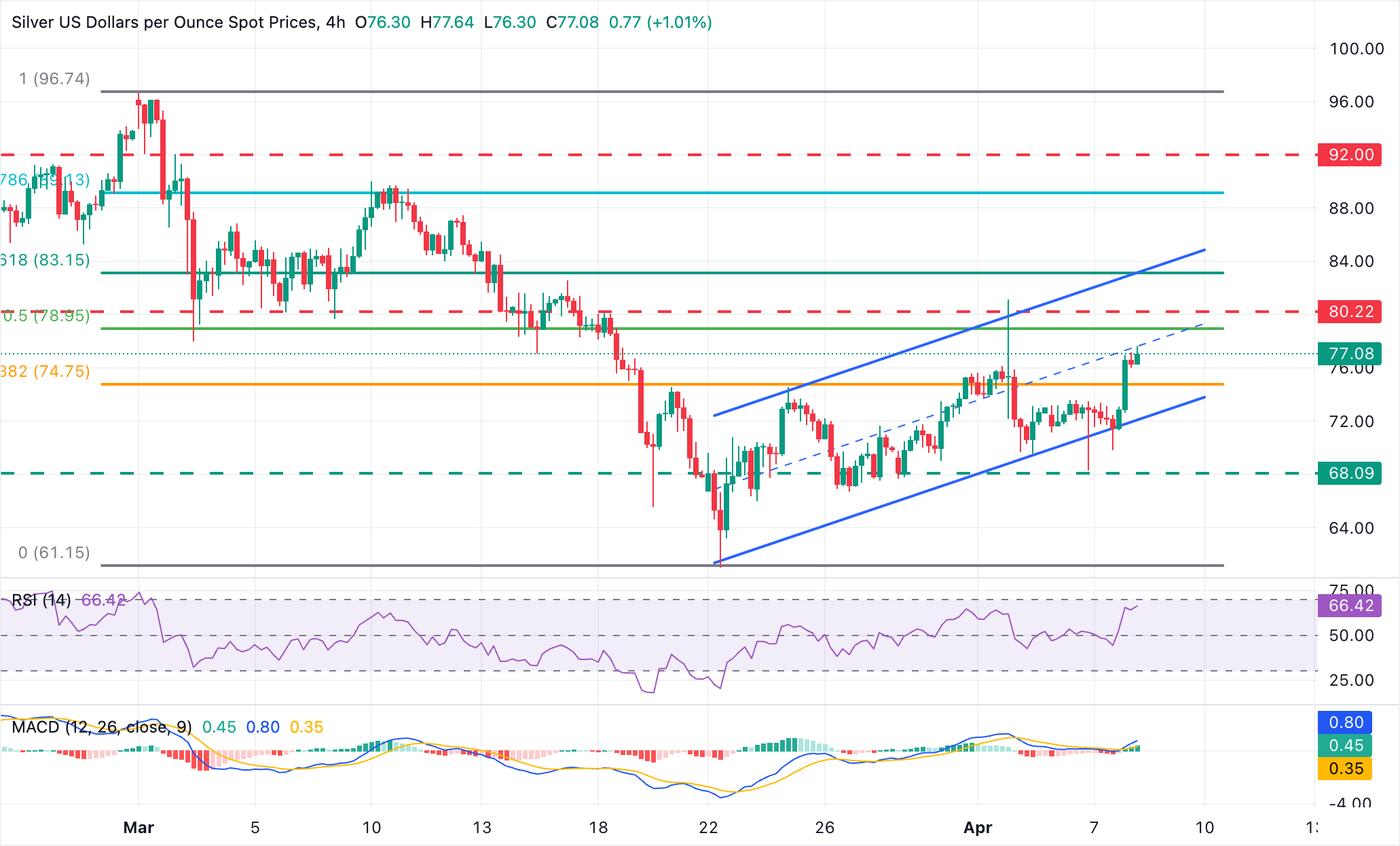 XAG/USD Chart Analysis
