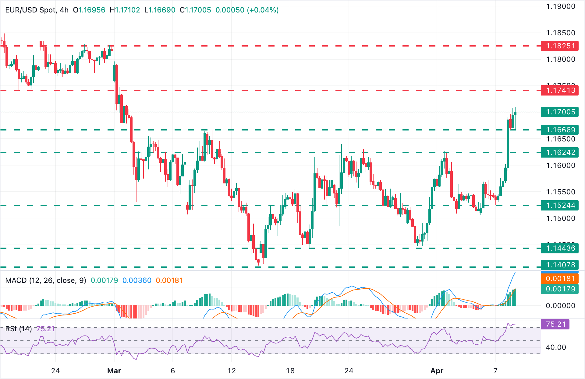 EUR/USD Chart Analysis