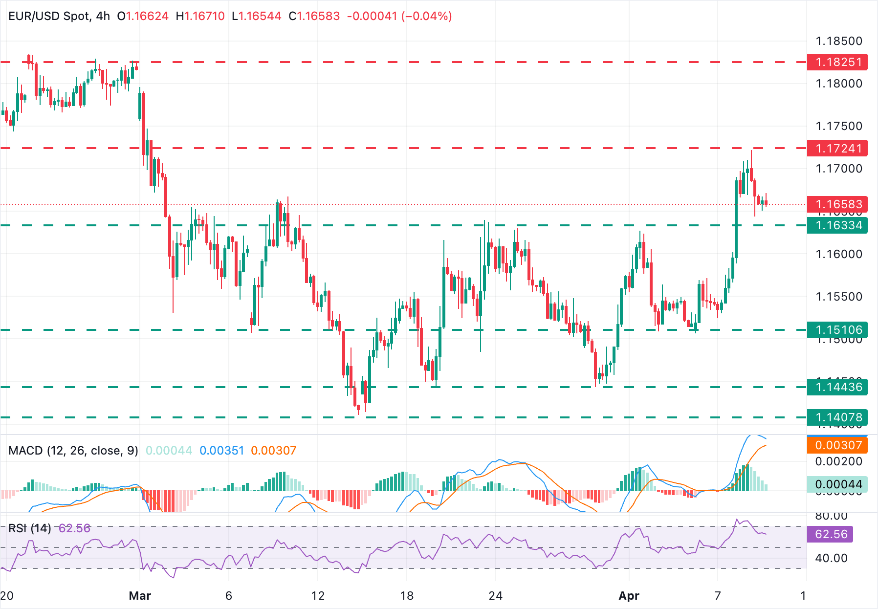 EUR/USD Chart Analysis