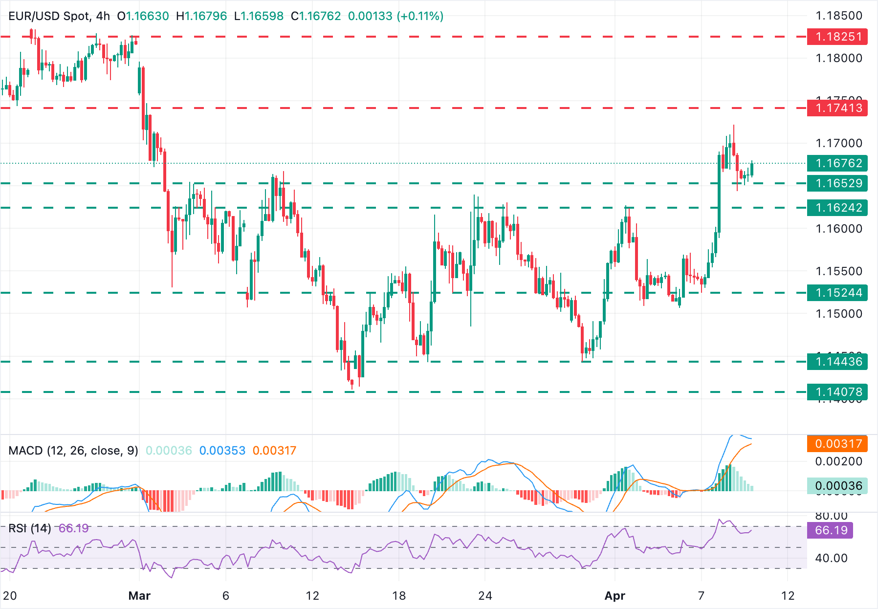 EUR/USD Chart Analysis