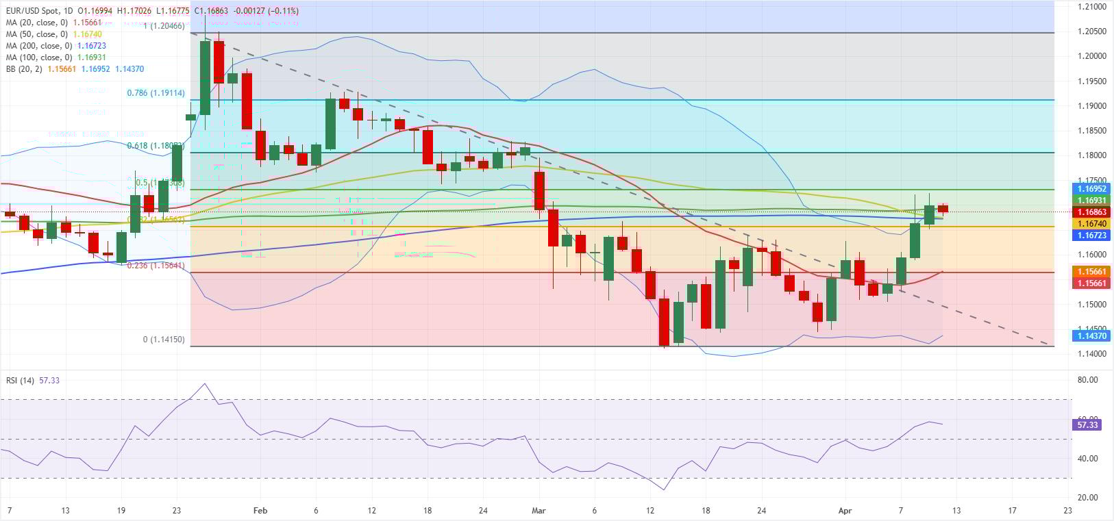 EUR/USD daily chart