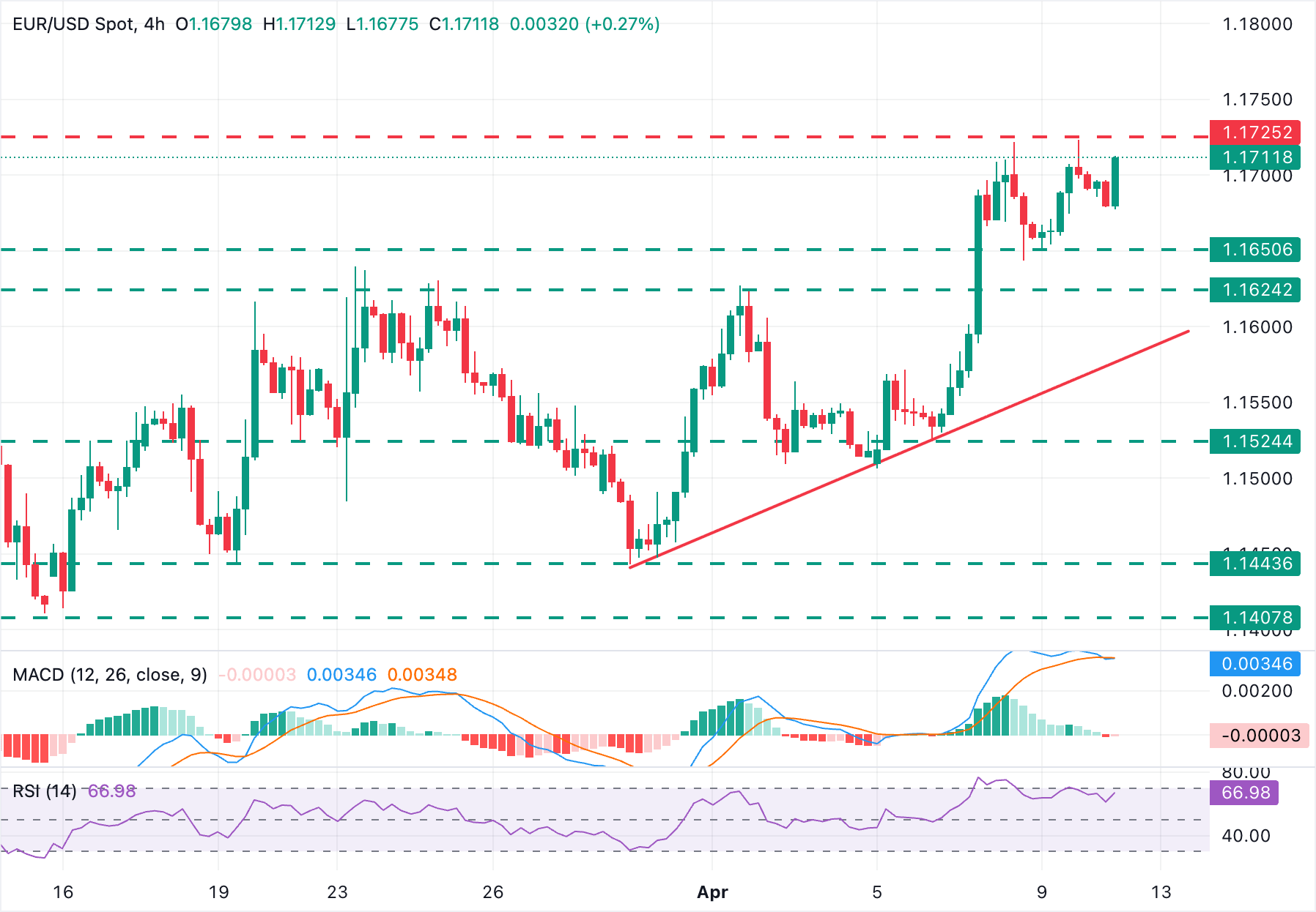 EUR/USD Chart Analysis