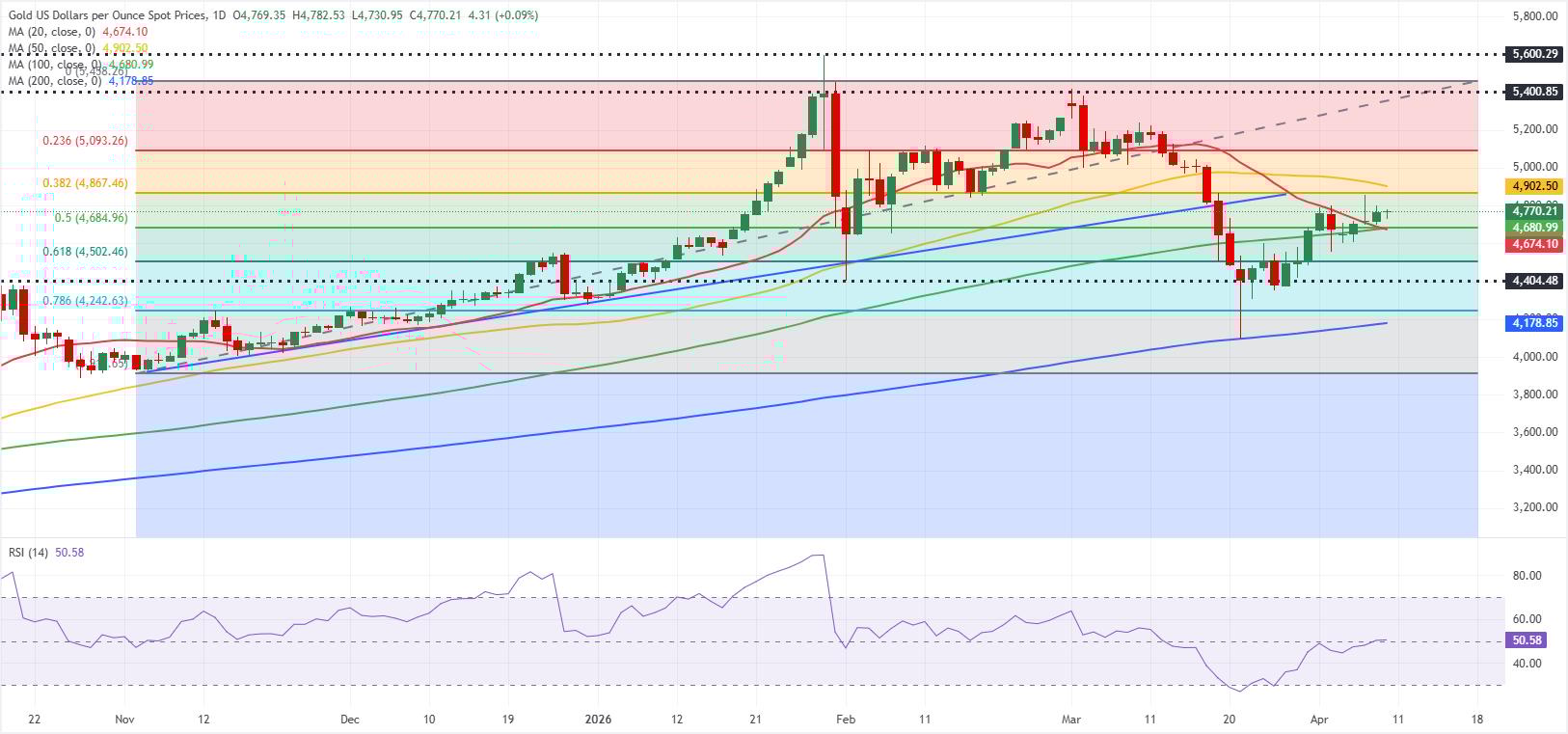 Biểu đồ hàng ngày của Vàng