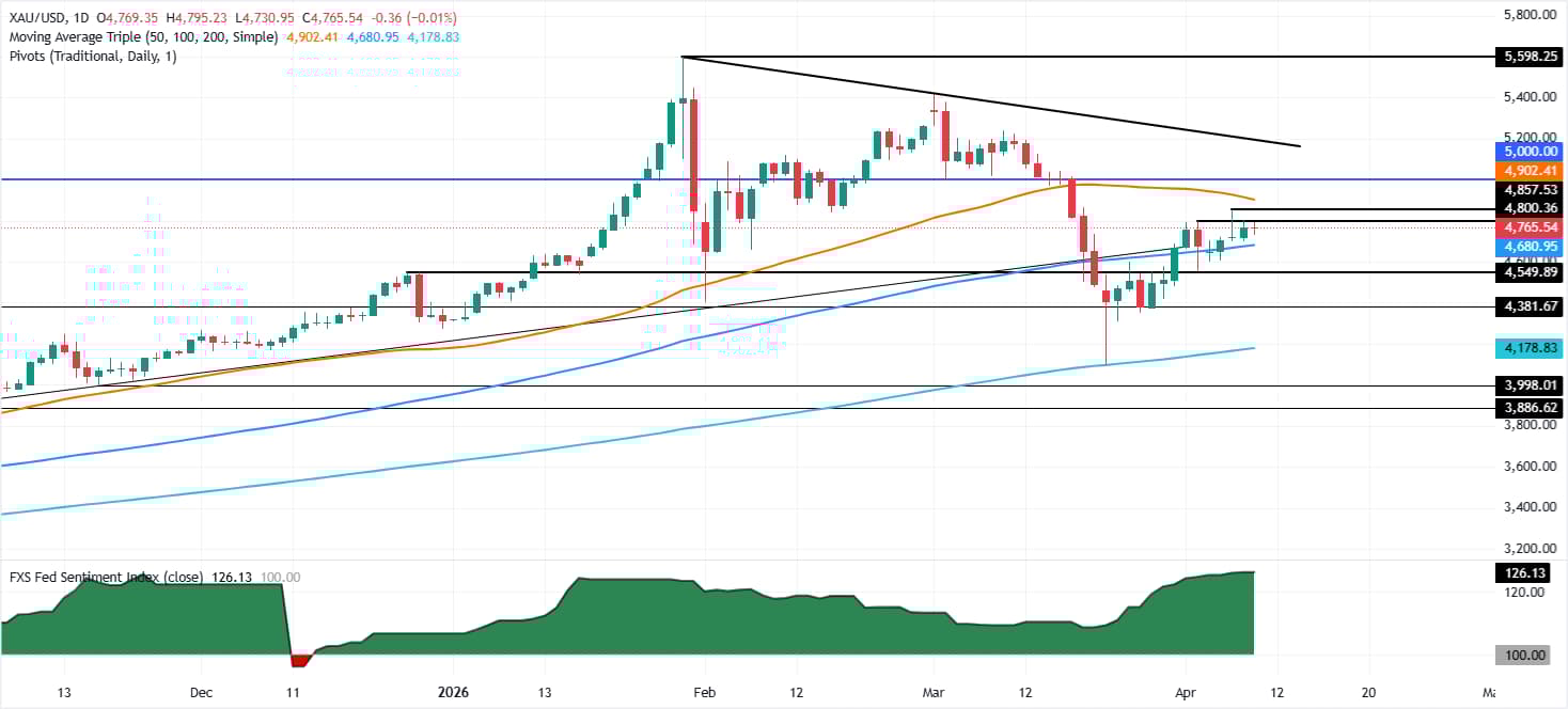 Gold price struggles at $4,800 retreats towards $4,700