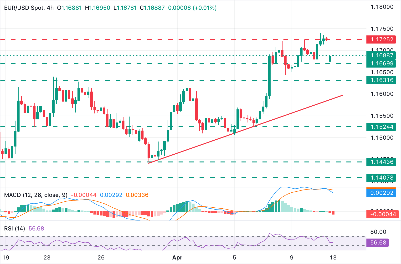 EUR/USD Chart Analysis