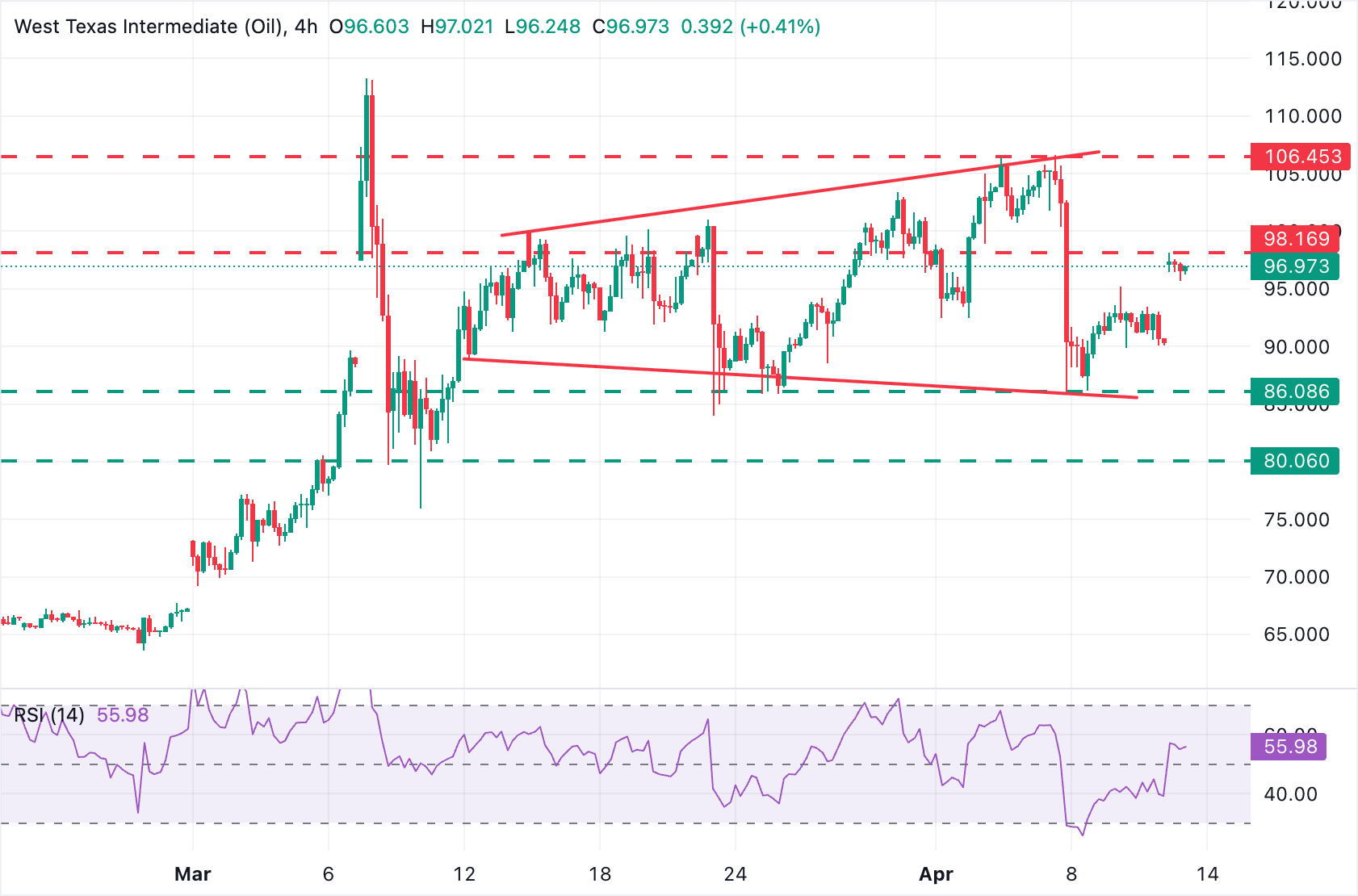 Phân tích biểu đồ WTI
