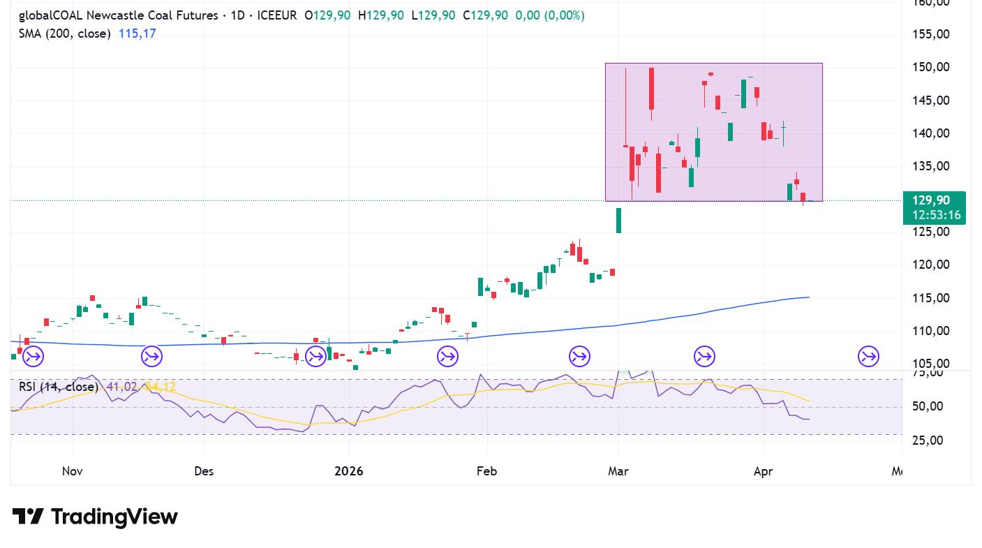 Batu Bara ICE Newcastle