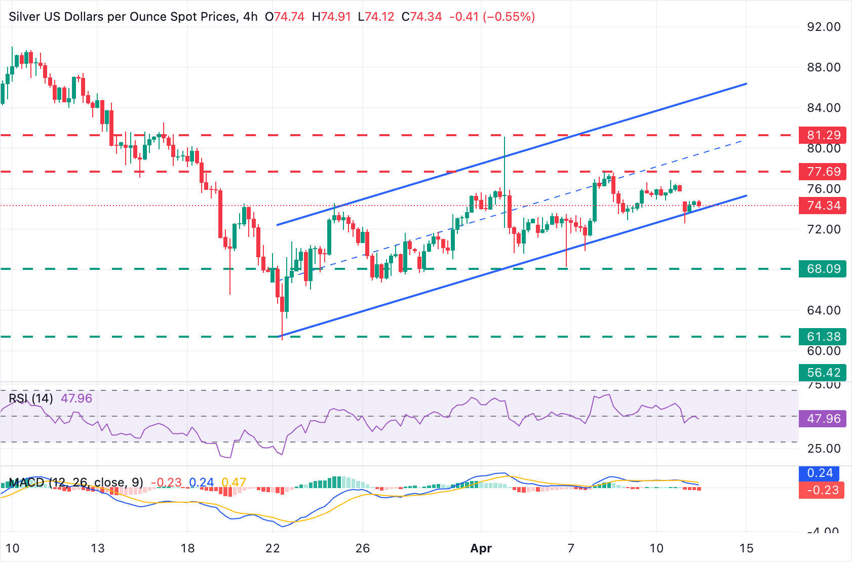 XAG/USD Chart Analysis