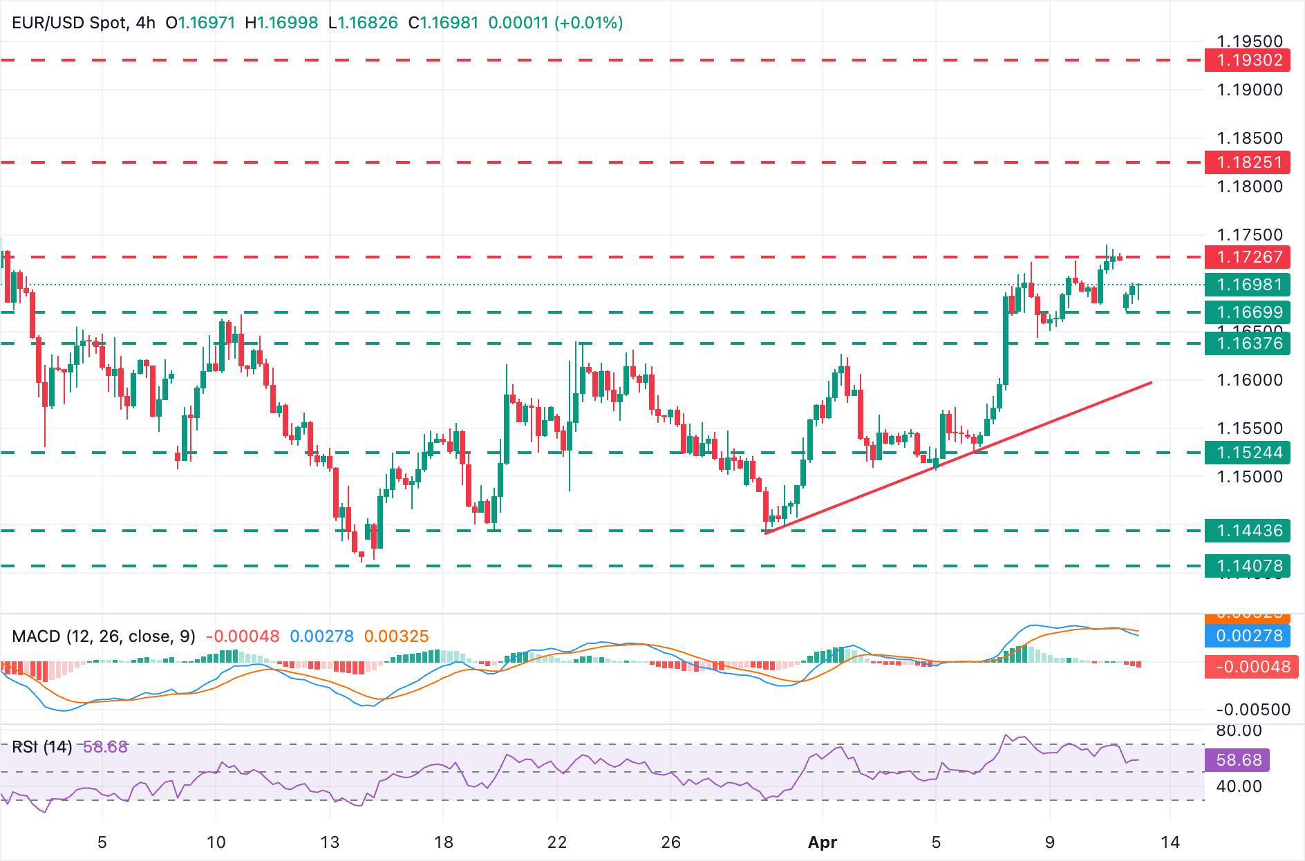 EUR/USD Chart Analysis