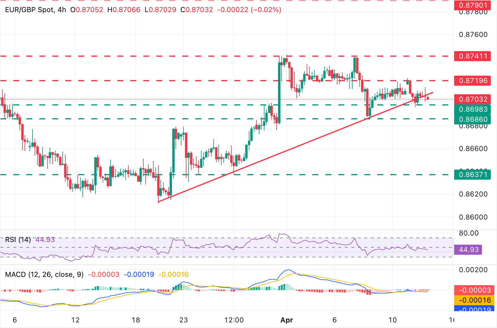 EUR/GBP 圖表分析