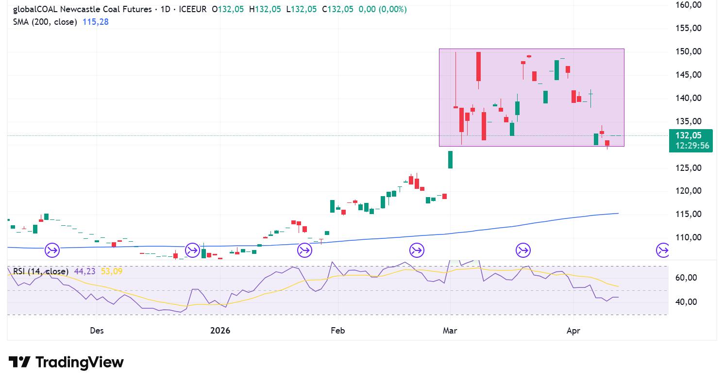 Batu Bara ICE Newcastle