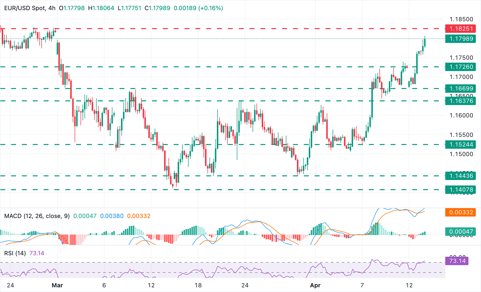 EUR/USD Chart Analysis