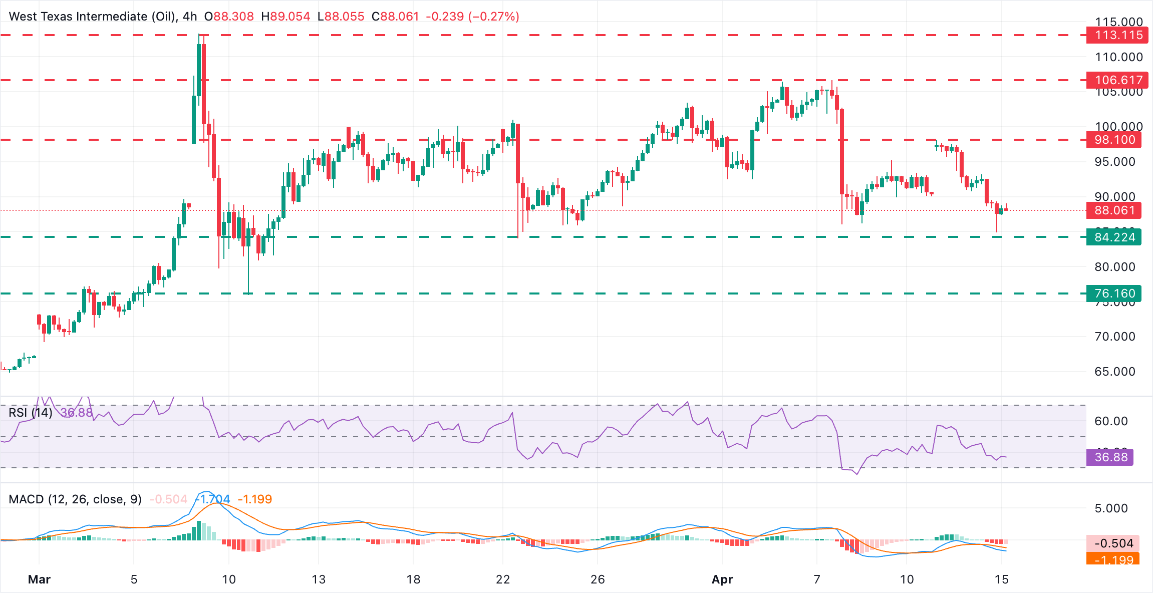 WTI Oil Chart Analysis