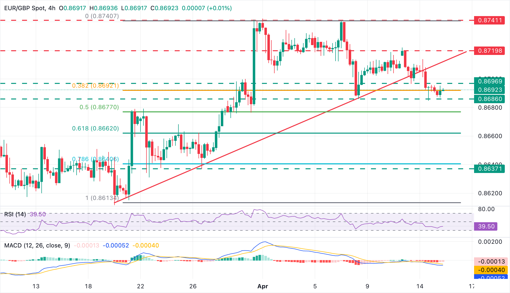 Phân tích Biểu đồ EUR/GBP