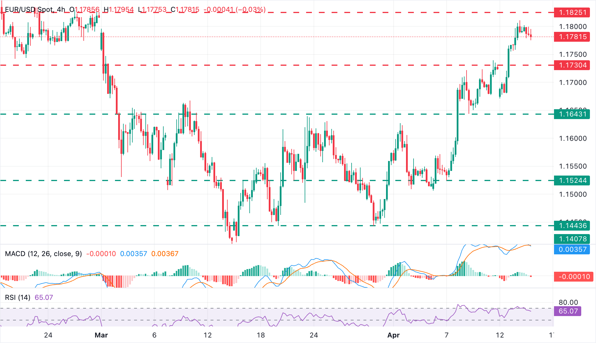 EUR/USD Chart Analysis