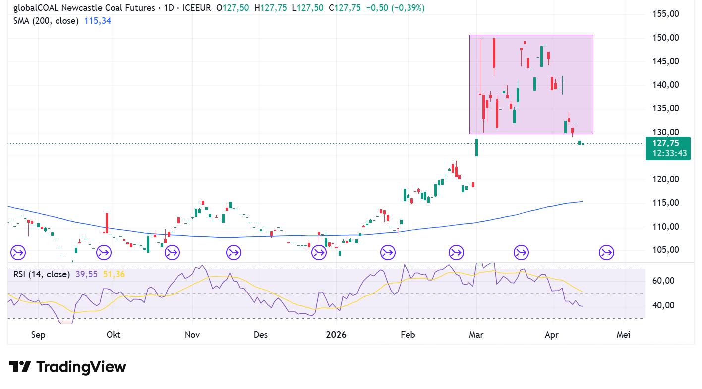Batu Bara ICE Newcastle