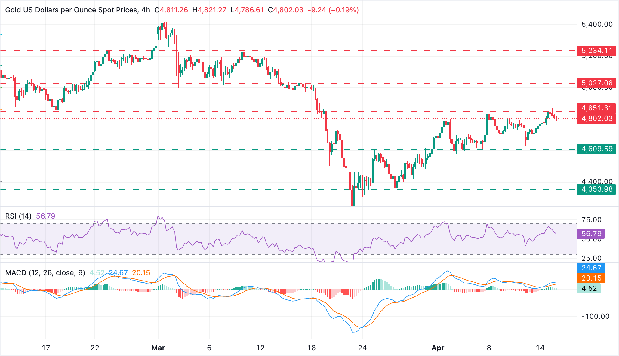 XAU/USD Chart Analysis