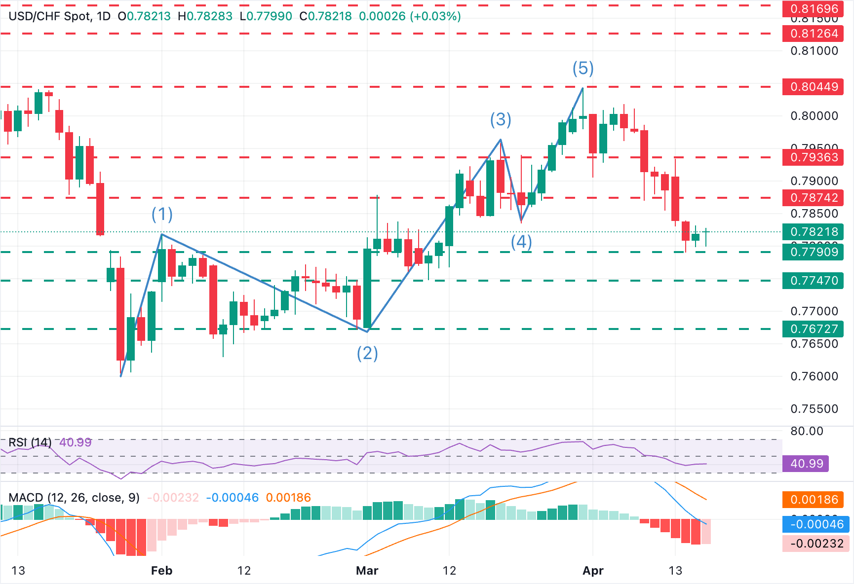 USD/CHF Grafik Analizi