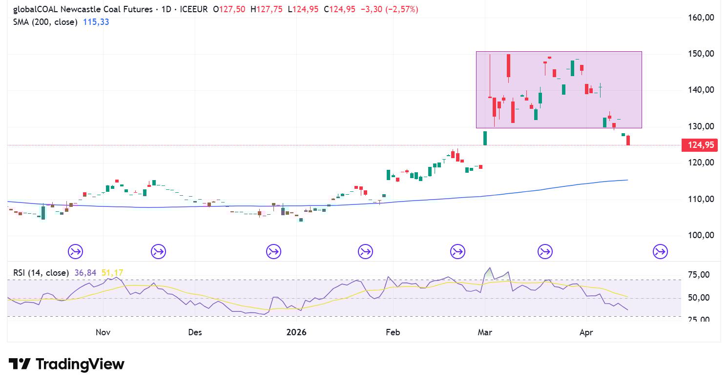 Batu Bara ICE Newcastle