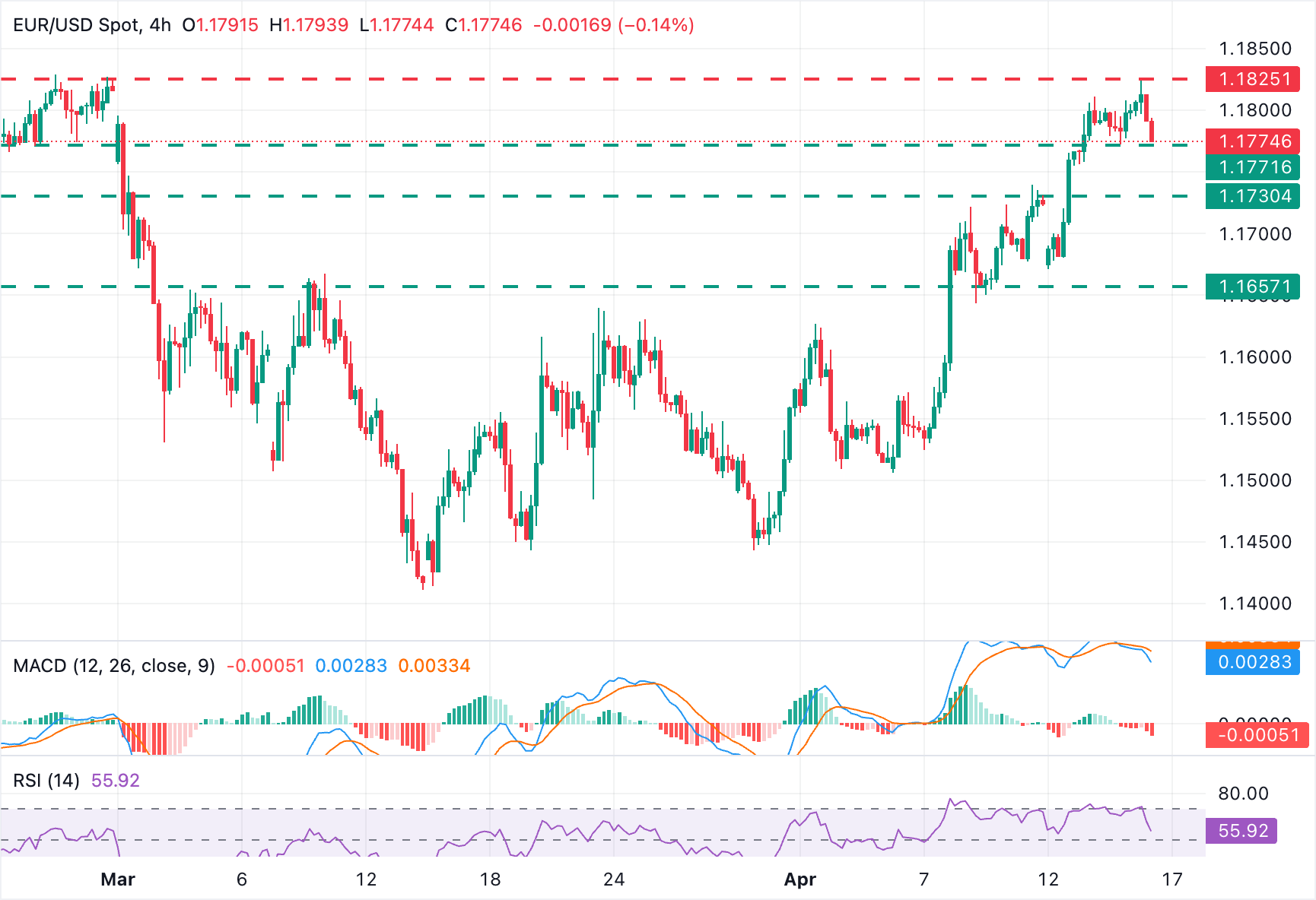 EUR/USD Chart Analysis