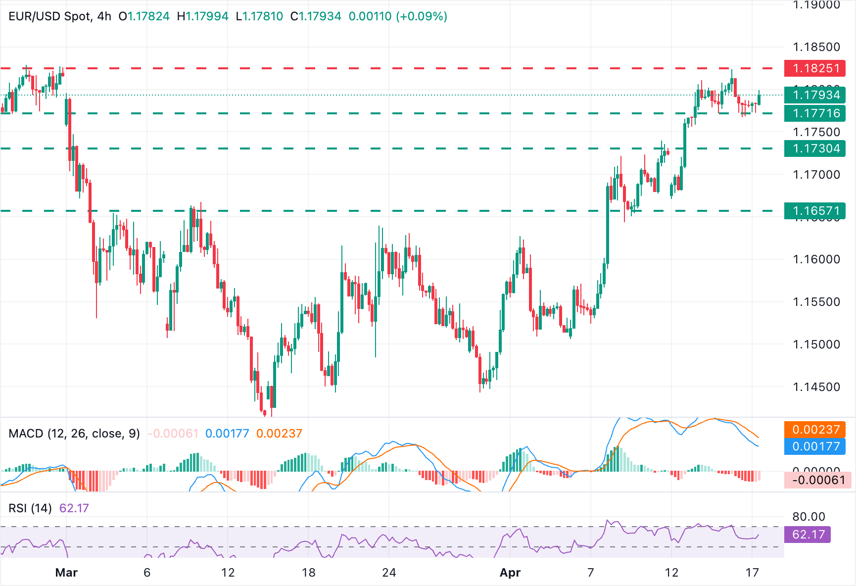EUR/USD Chart Analysis