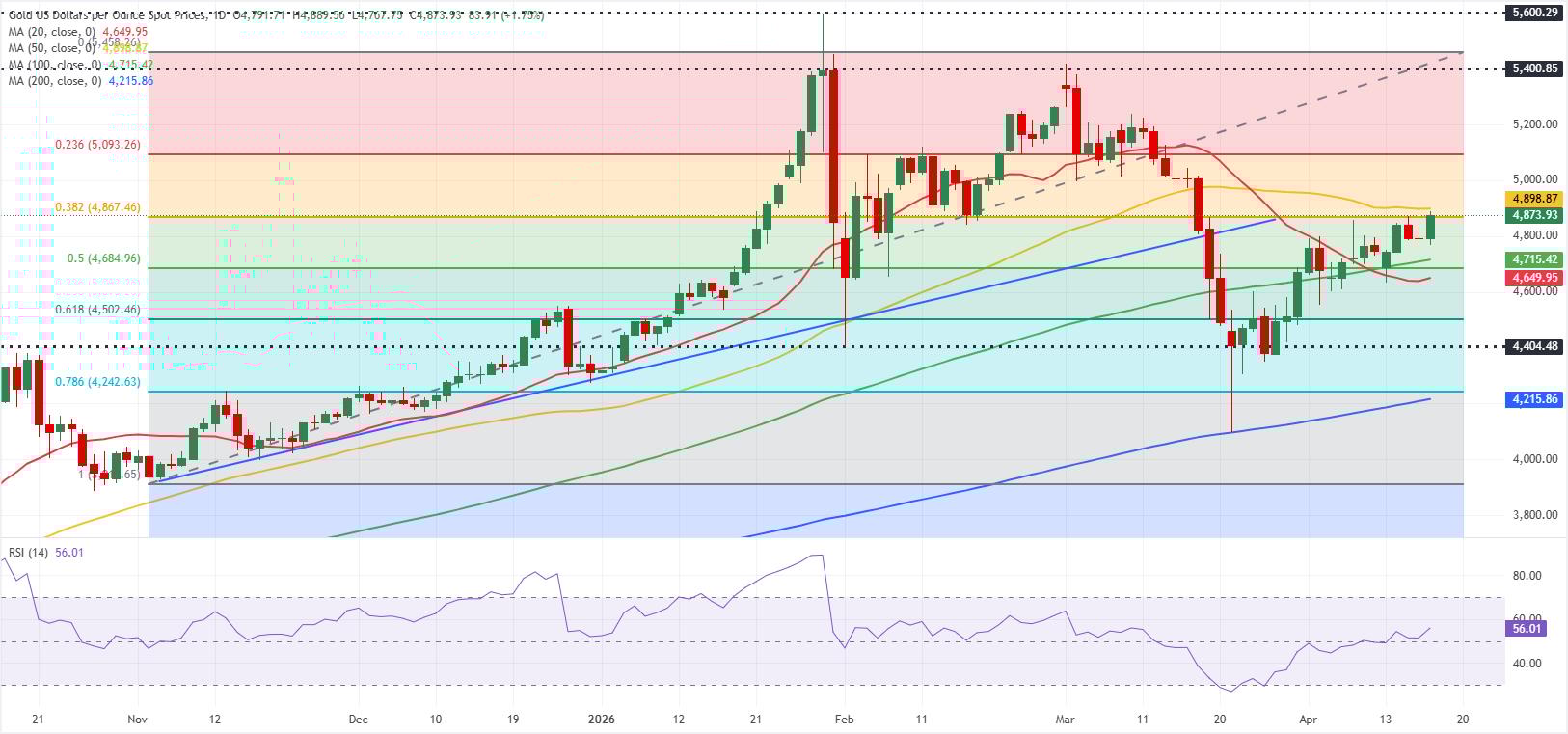 Biểu đồ hàng ngày của vàng