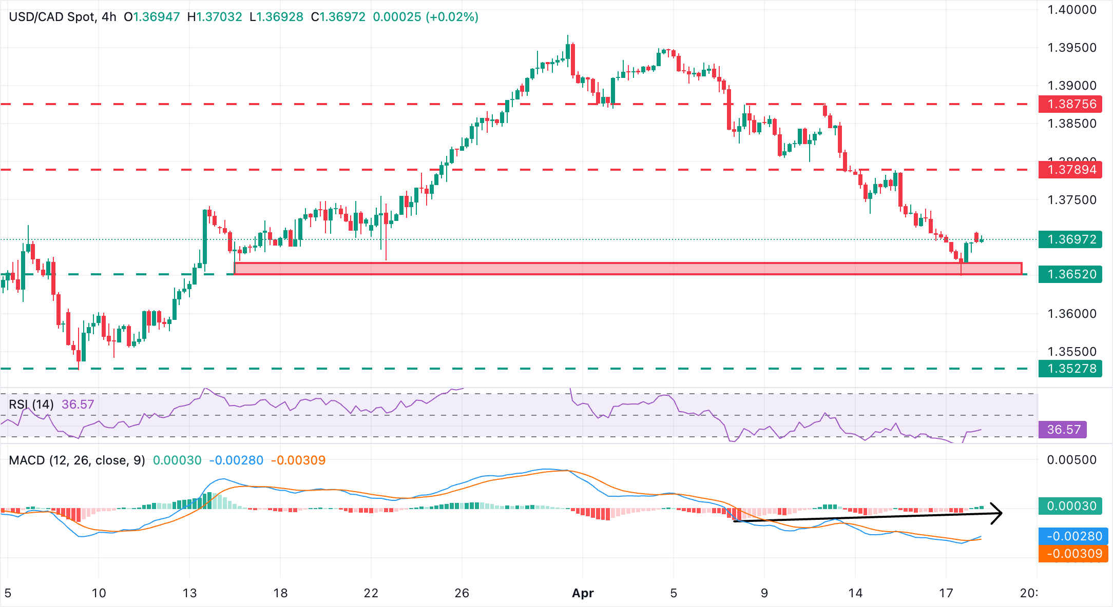 USD/CAD Chart Analysis
