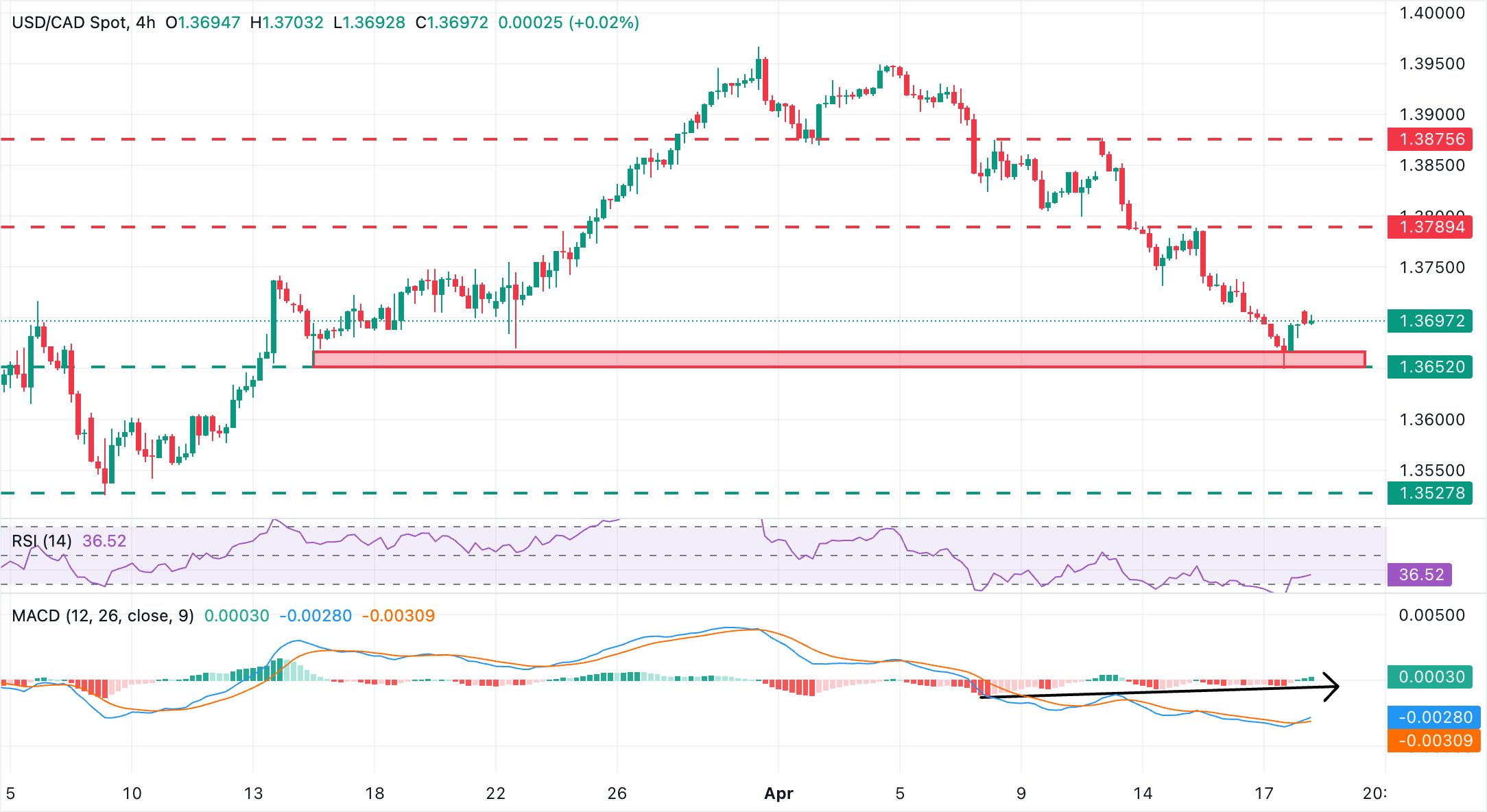 USD/CAD Chart Analysis