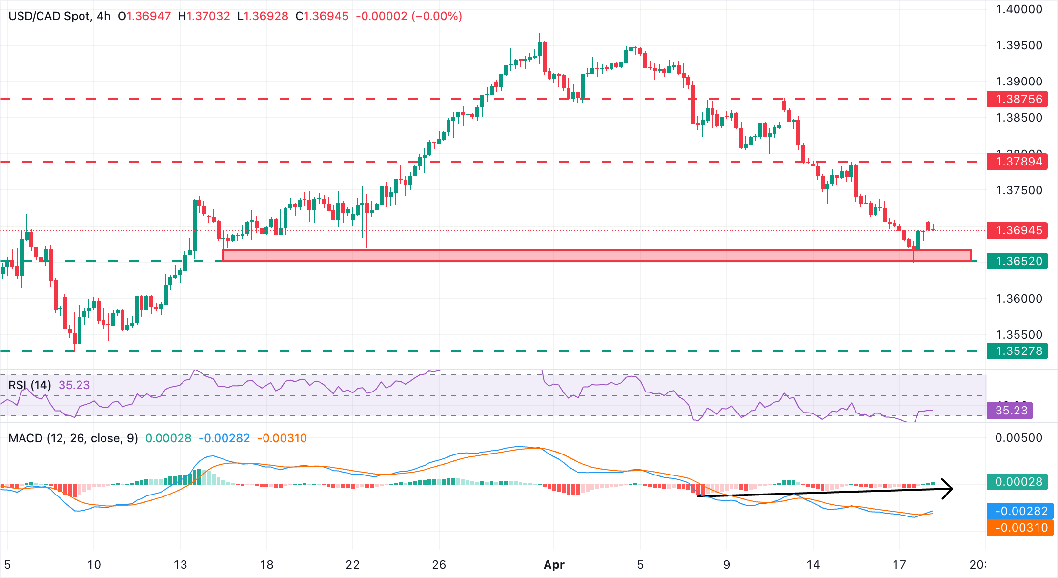 美元/加元圖表分析