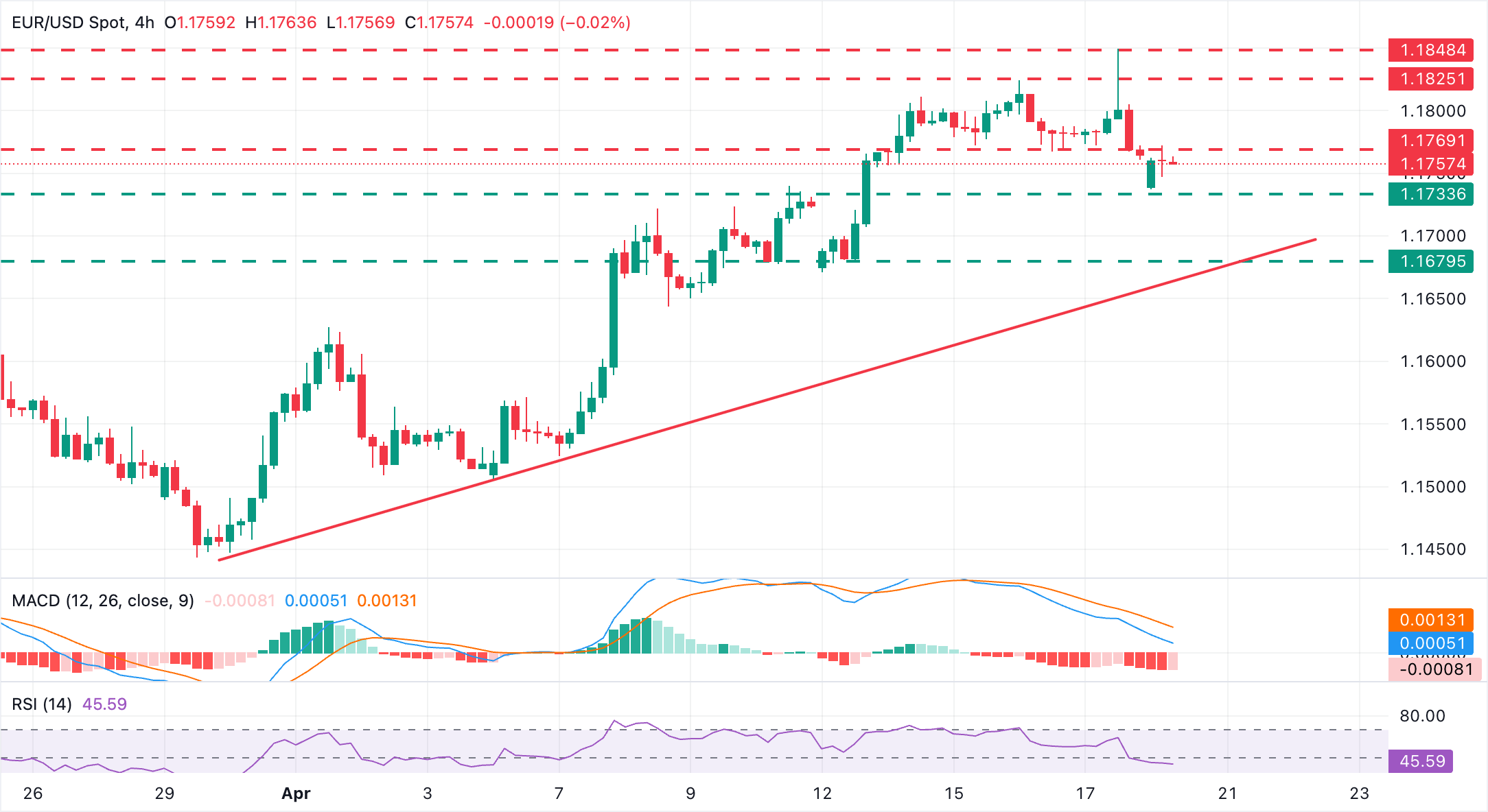 EUR/USD Chart Analysis